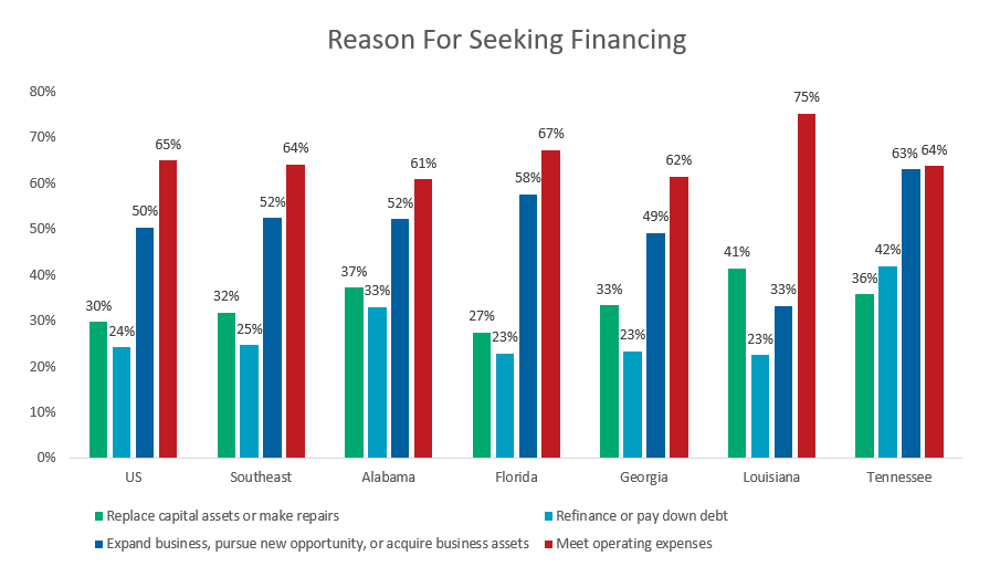 Figure 6: Reasons for Seeking Financing Among Small Businesses in the Southeast, Prior 12 Months