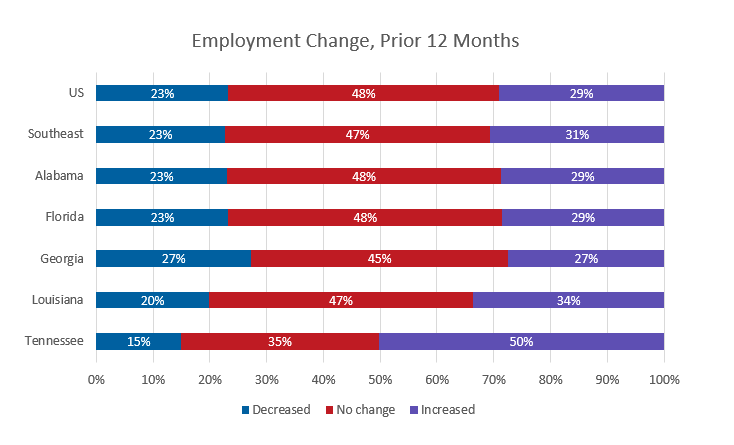 Figure 2: Employment Change Experienced by Small Businesses in the Southeast, Prior 12 Months