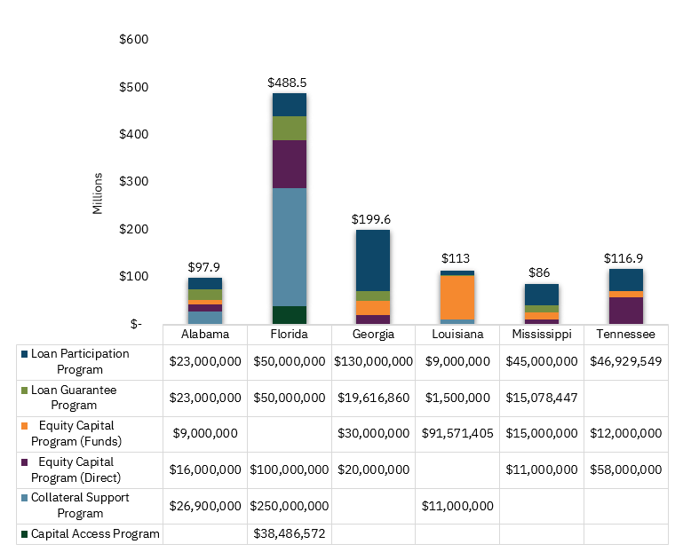 SSBCI State Requests by Program Type graph