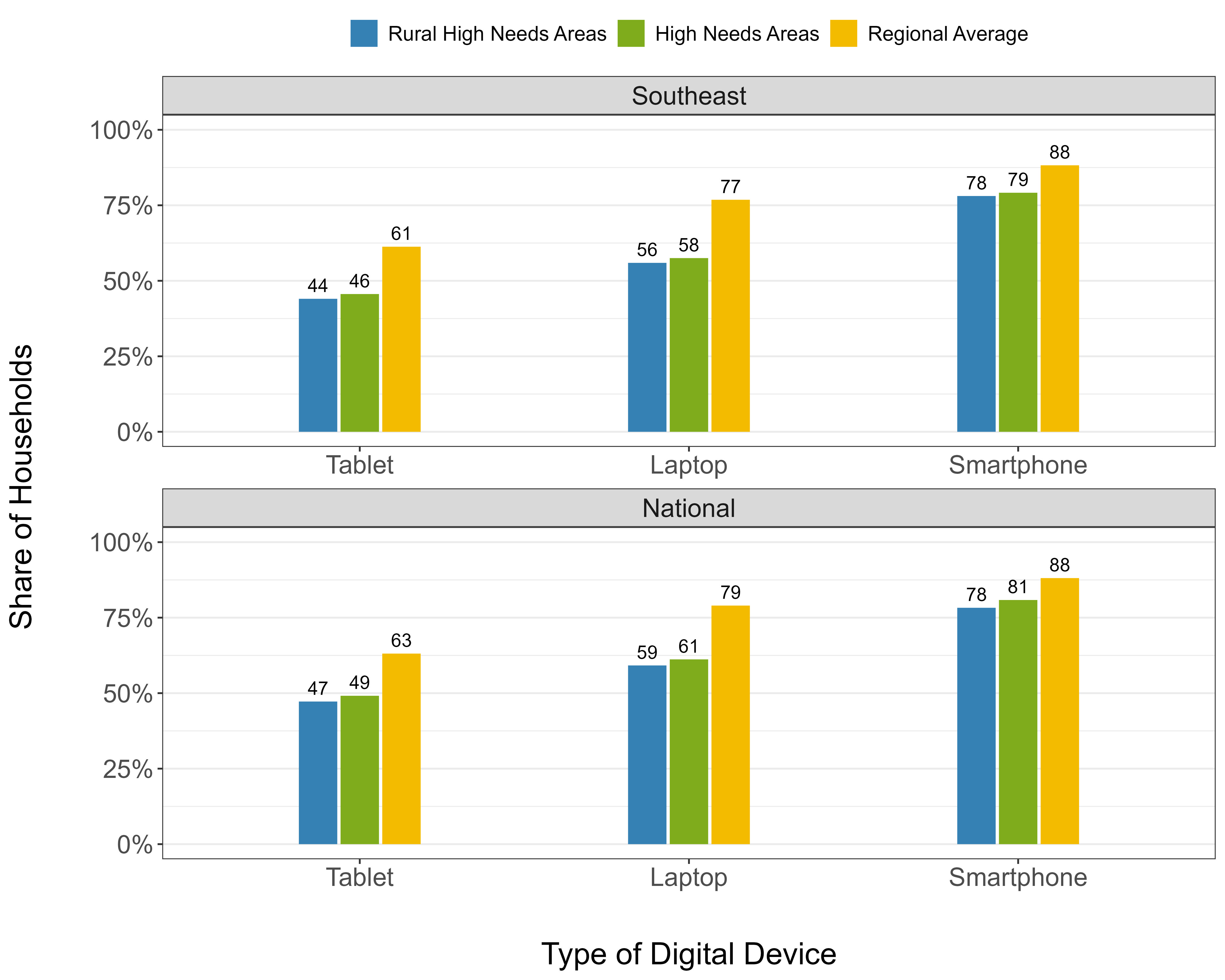 Figure 3: Device Access in High Needs Health Professional Shortage Areas