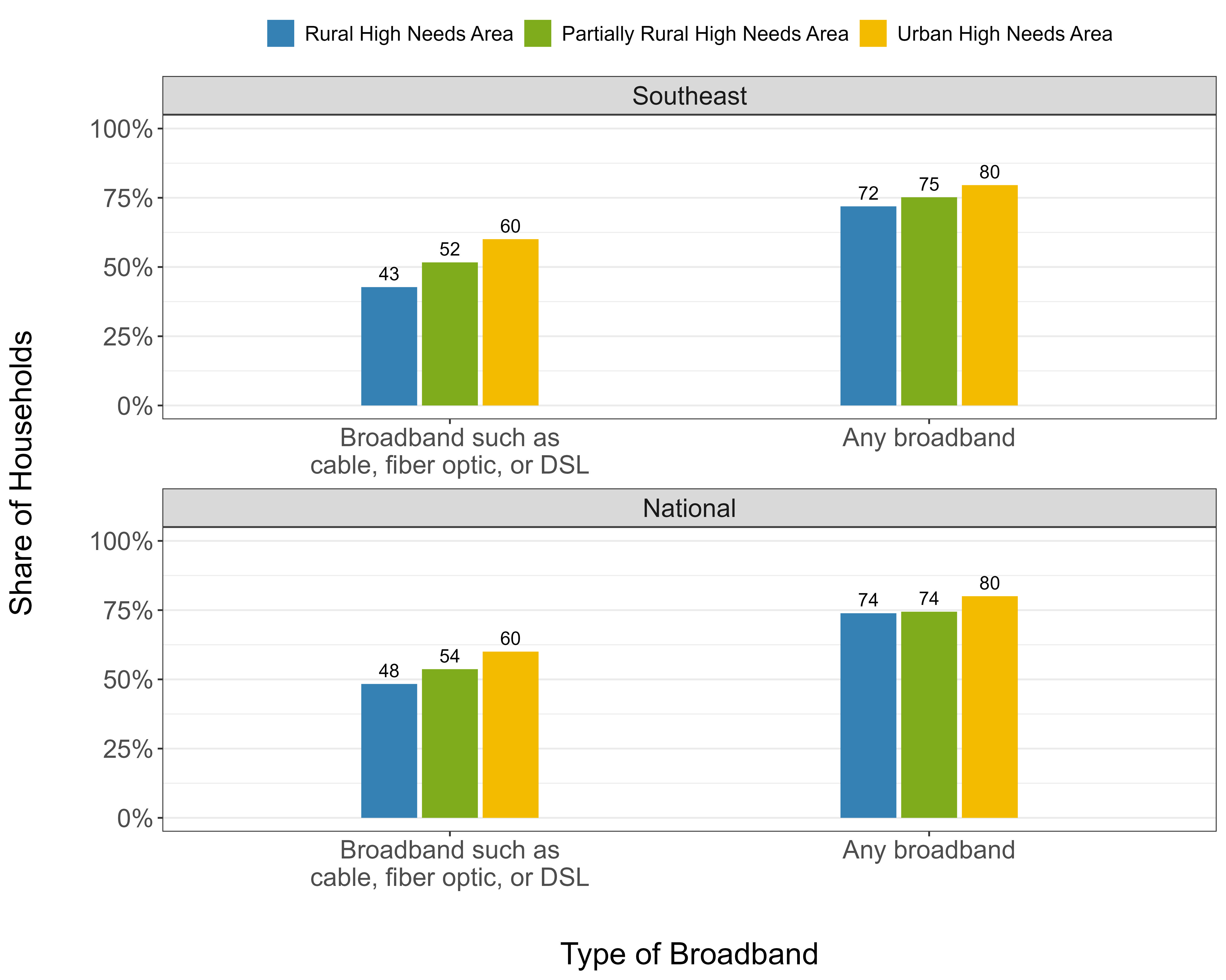 Figure 2: Broadband Subscription Rates in High Needs Health Professional Shortage Areas by Rural Status.