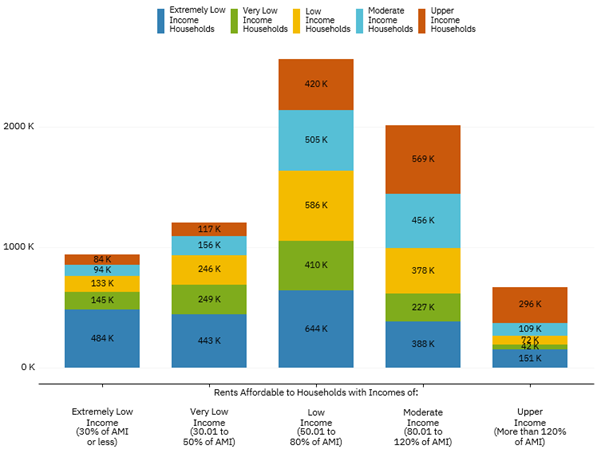 Number of Occupied Rental Homes by Rent Affordability and Resident Household Income in the Southeast