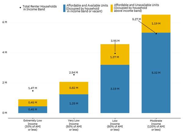 Number of Affordable and Available Rental Homes and Households by Area Median Income (AMI) in the Southeast 