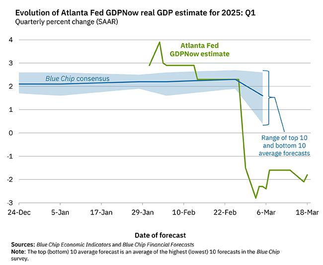 Evolution of Atlanta Fed GDPNow real GDP forecast