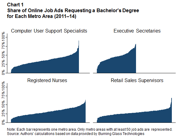 Share of Online Job Ads Requesting a Bachelor's Degree for Each Metro Area (2011-14)