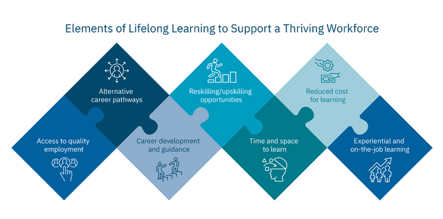 elements of lifelong learning to support a thriving workforce diagram
