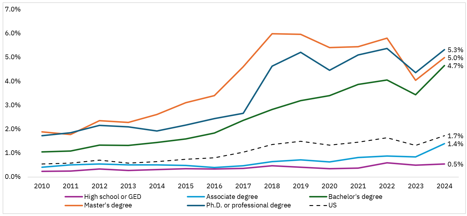 Figure 3: Online Job Postings Requiring AI Skills by Minimum Education Requirement