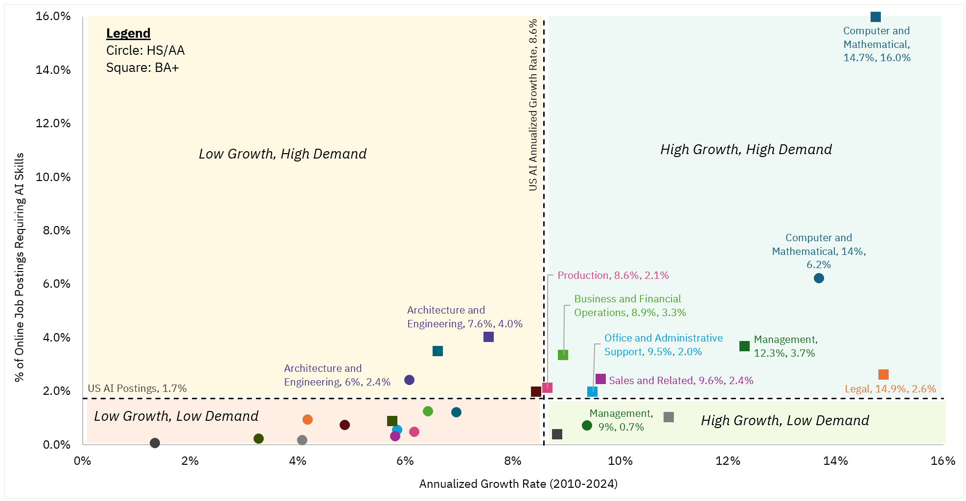 Figure 4: Annualized Growth and 2024 Online Job Postings for AI Skills by Occupation Group and Minimum Education Requirement