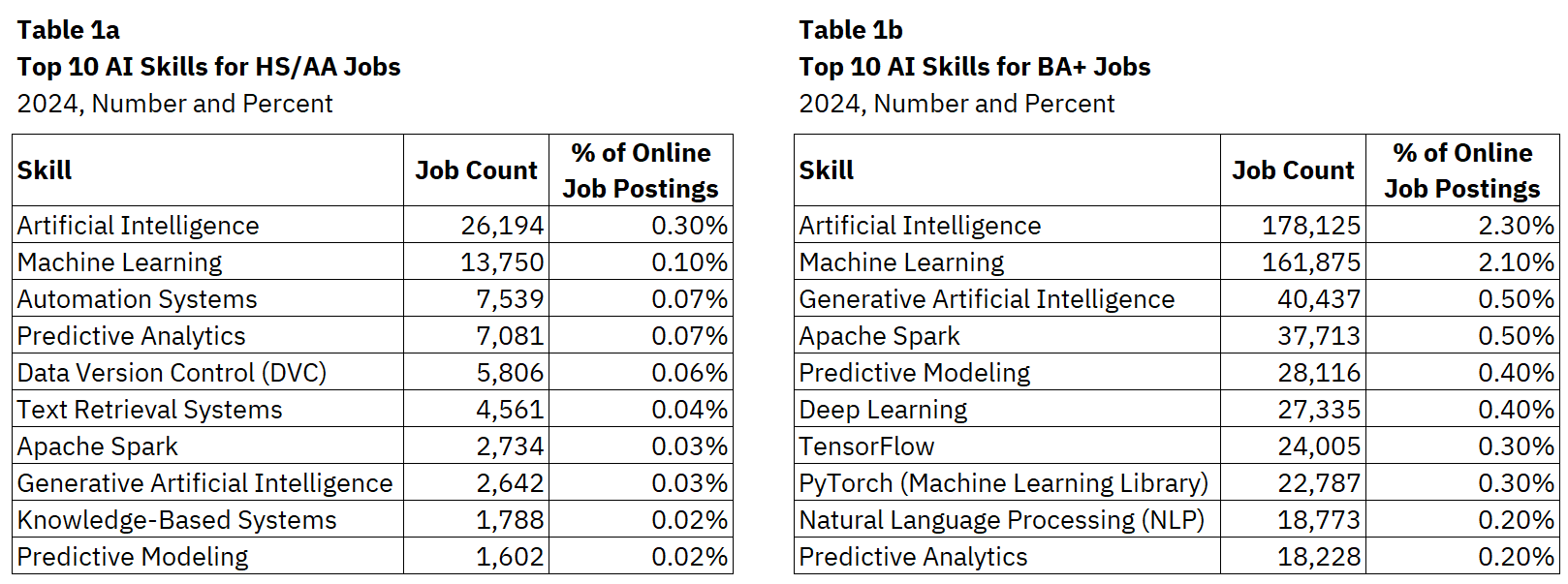 Tables: Top 10 AI Skills for Jobs