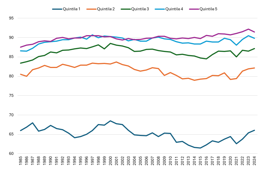 Figure 8: Labor Force Participation Rate by Income Quintile