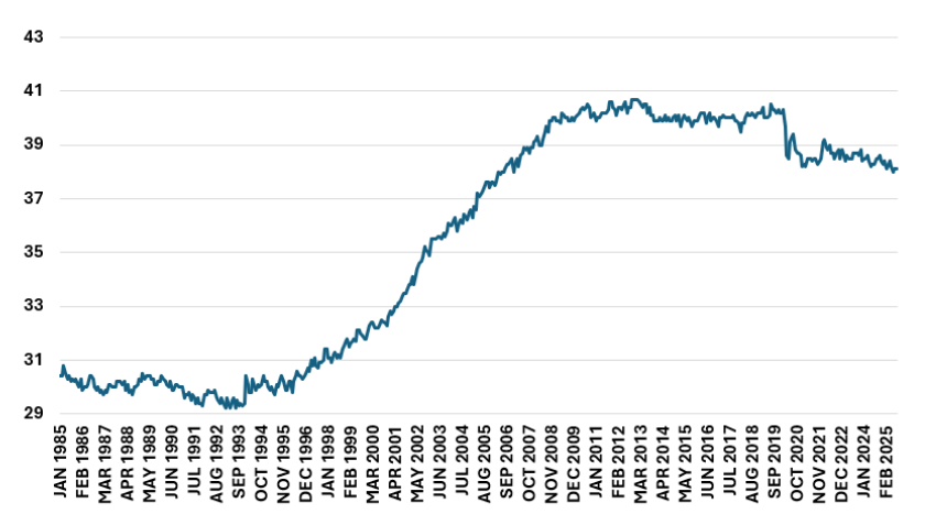 Figure 5: Labor Force Participation Rate: Ages 55+