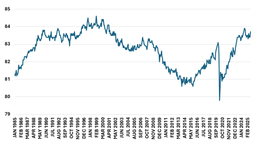 Figure 4: Labor Force Participation Rate: 25-54 Years