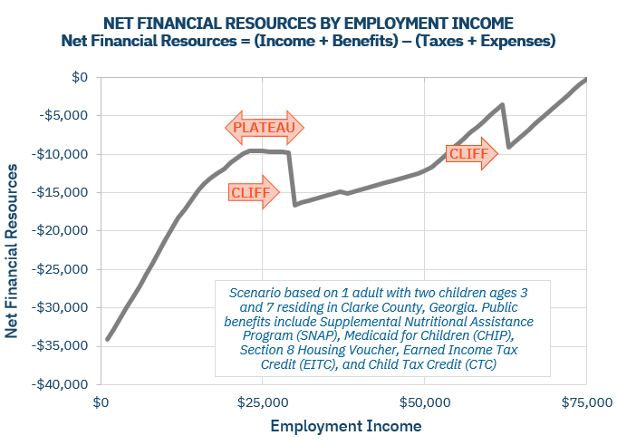 chart one net financial resources by employment income