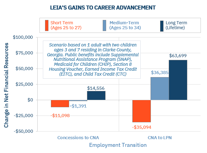 chart two leia's gains to career advancement