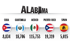 Top Countries of Origin for Hispanic Population in 2014, Alabama