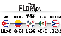 Top Countries of Origin for Hispanic Population in 2014, Florida