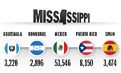Top Countries of Origin for Hispanic Population in 2014, Mississippi