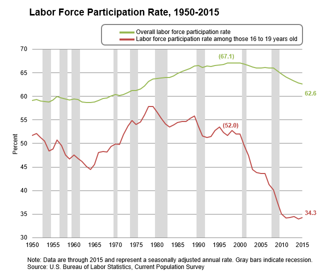 Labor Force Participation Rate, 1950-2015 (chart)