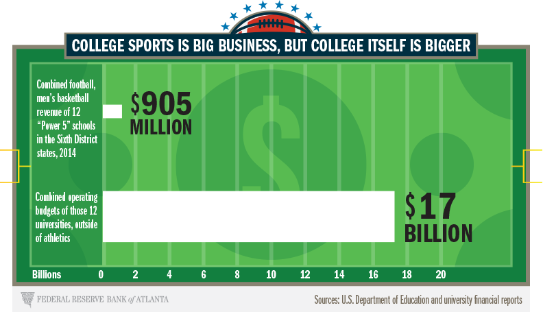 infographic for College Sports Is Big Business, But College Itself Is Bigger