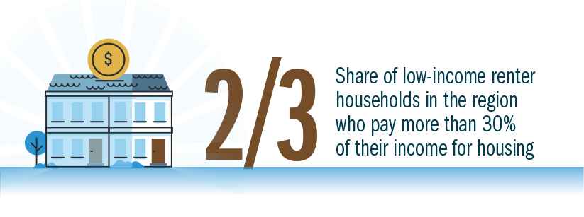 2/3: Share of low-income renter households in the region who pay more than 30% of their income for housing