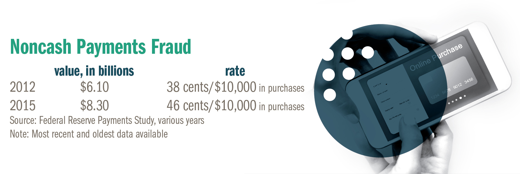 Infographic: Noncash Payments Fraud