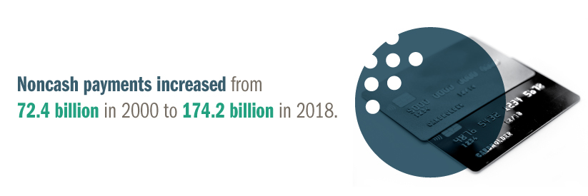 Infographic: Noncash payments increased from 72.4 billion in 2000 to 174.2 billion in 2018