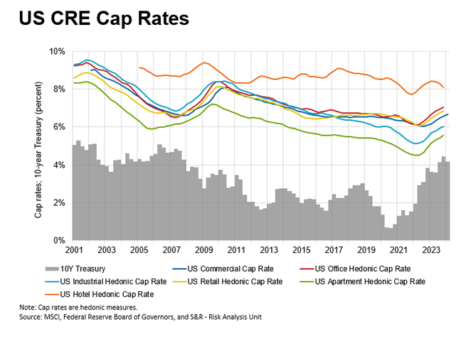 US CRE Cap Rates