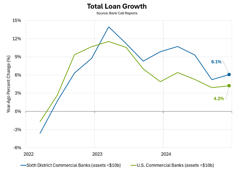 total loan growth chart