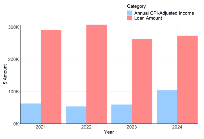 Figure 1: Average Loan Amounts and Incomes