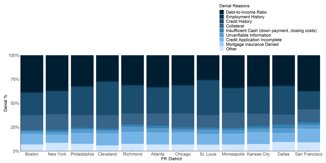 Figure 3: 2024 Mortgage Denials by Federal Reserve District
