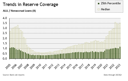 trends in reserve coverage chart
