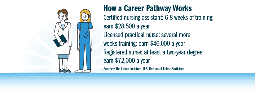 How a Career Pathway Works