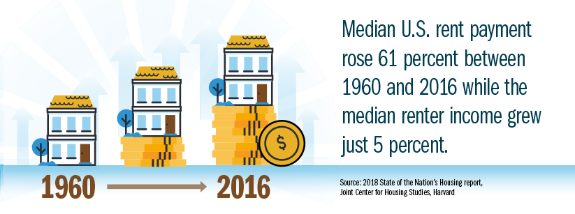 Infographic: Median U.S. rent payment rose 61 percent between 1960 and 2016 while the median renter income grew just 5 percent.