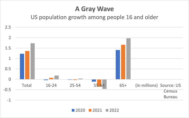 Chart depicting US population growth among people 16 and older