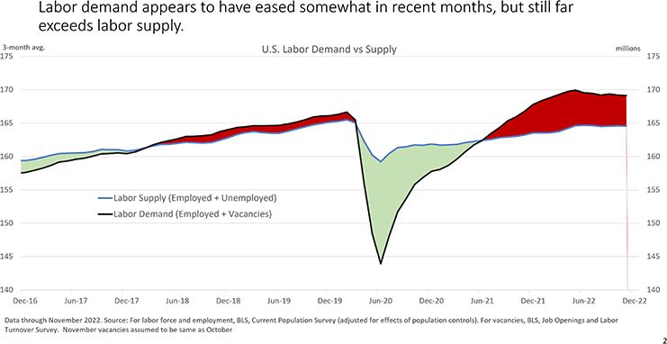 Chart depicting labor demand appears to have somewhat in recent months, but still far exceeds labor supply