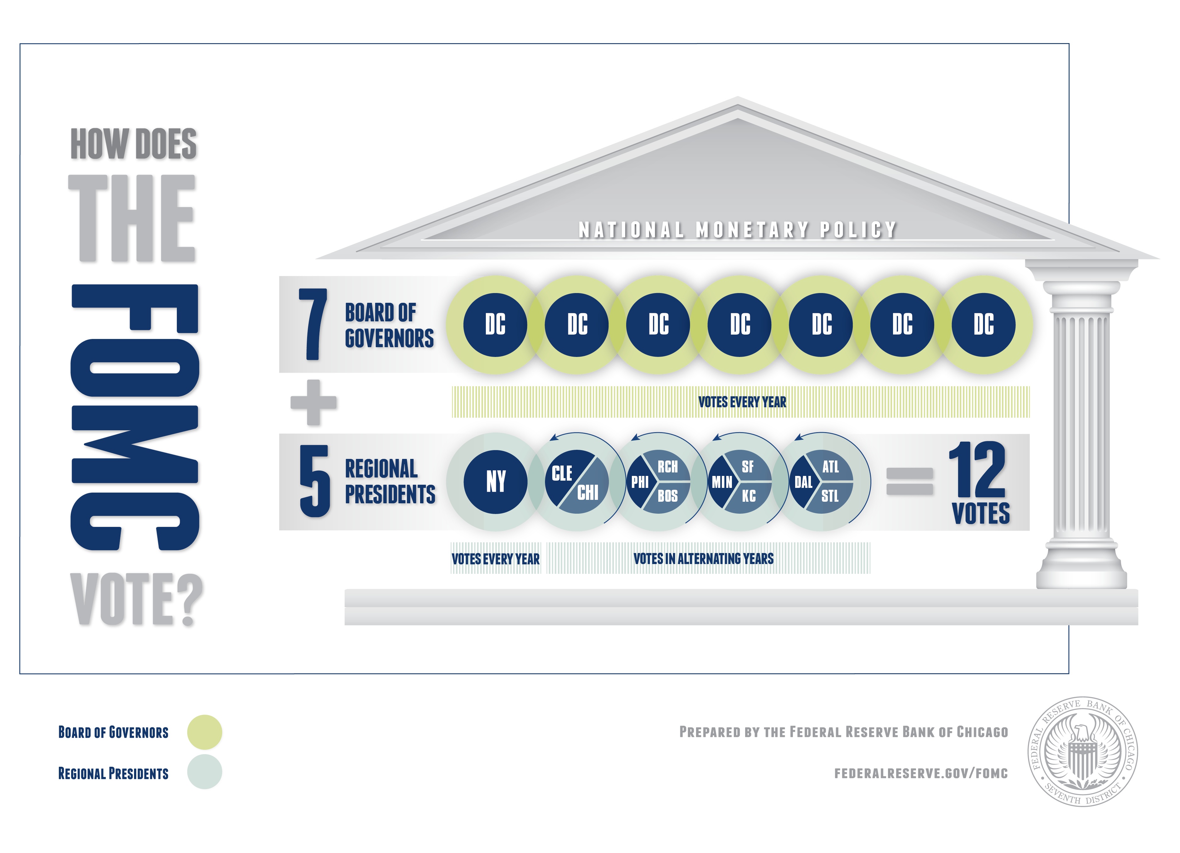 Getting Out the Vote Behind the Scenes of an FOMC Meeting Federal