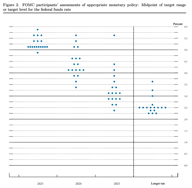 Dot plot chart