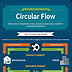 thumbnail for circular flow infographic