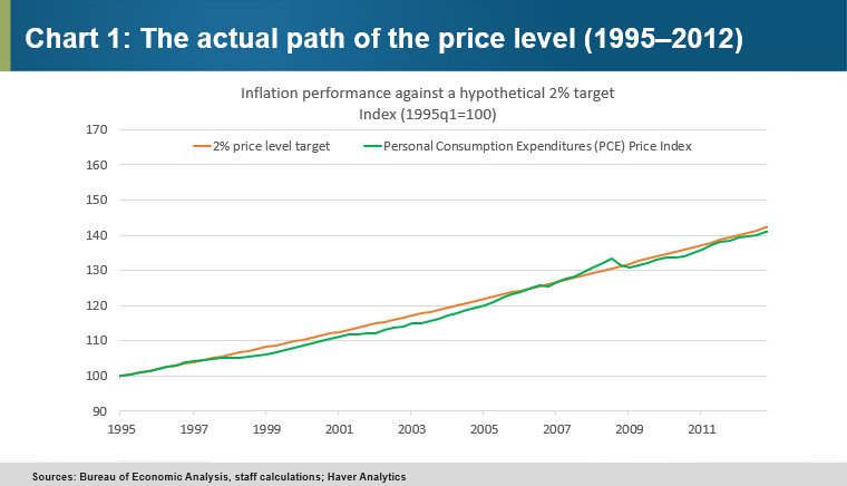 Chart 1 - The actual path of the price level (1995-2012)