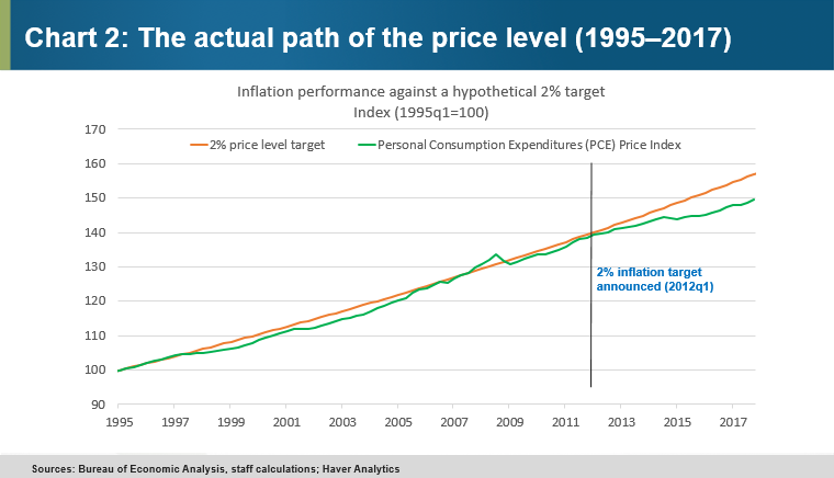Chart 2 - The actual path of the price level (1995-2017)