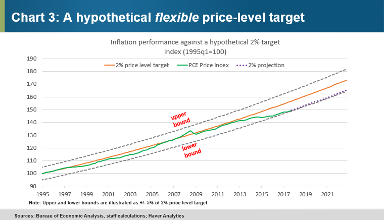 Chart 3 - A hypothetical flexible price-level target