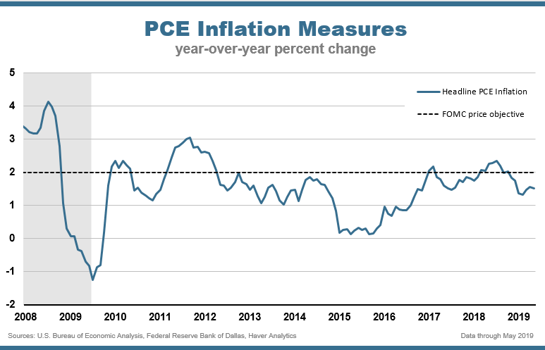 Chart One: PCE Inflation Measures