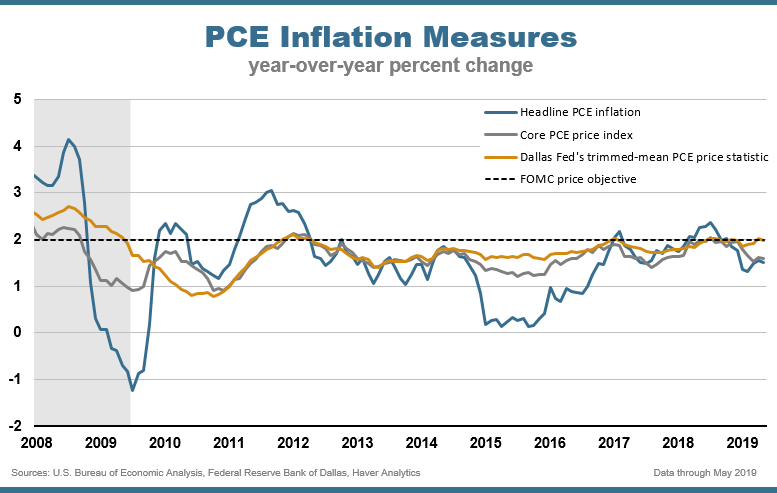 Chart Three: PCE Inflation Measures