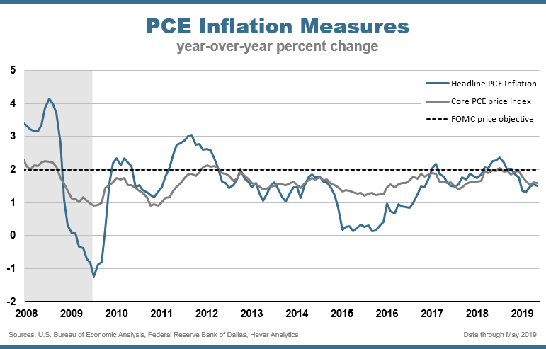 Chart Two: PCE Inflation Measures