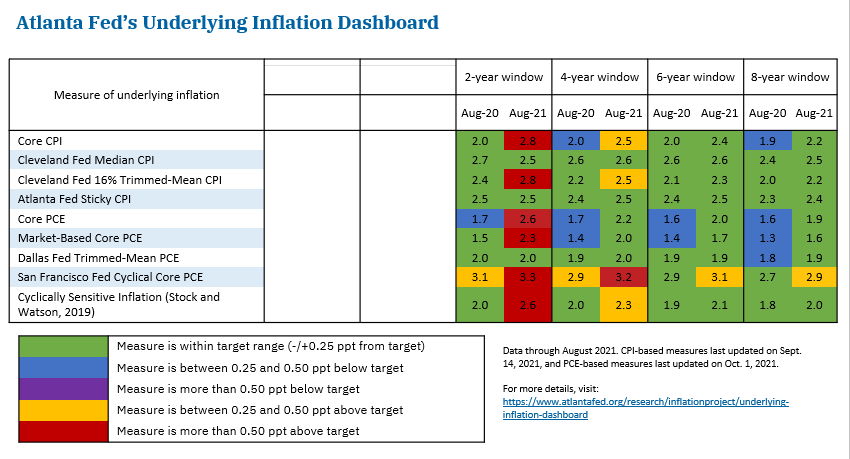 Atlanta Fed's Underlying Inflation Dashboard Chart 4