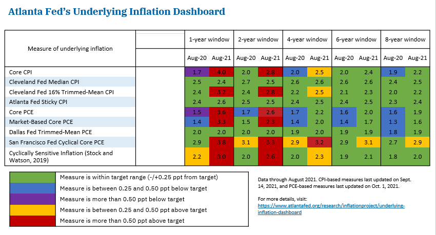 Atlanta Fed's Underlying Inflation Dashboard Chart 5