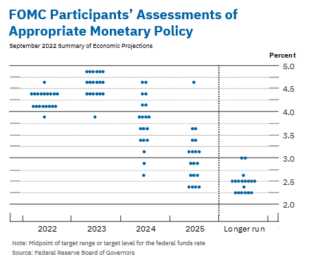 Chart 2: FOMC Participants' Assessments of Appropriate Monetary Policy