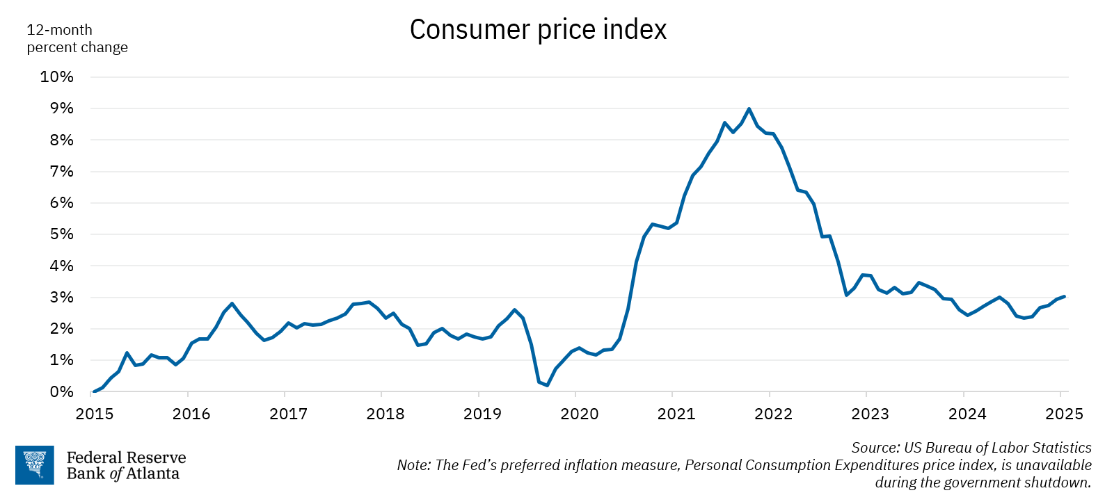 Figure 1: Consumer price index