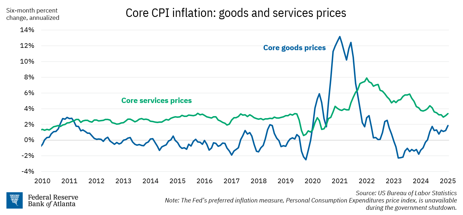 Figure 2: Core CPI inflation: Goods and services prices