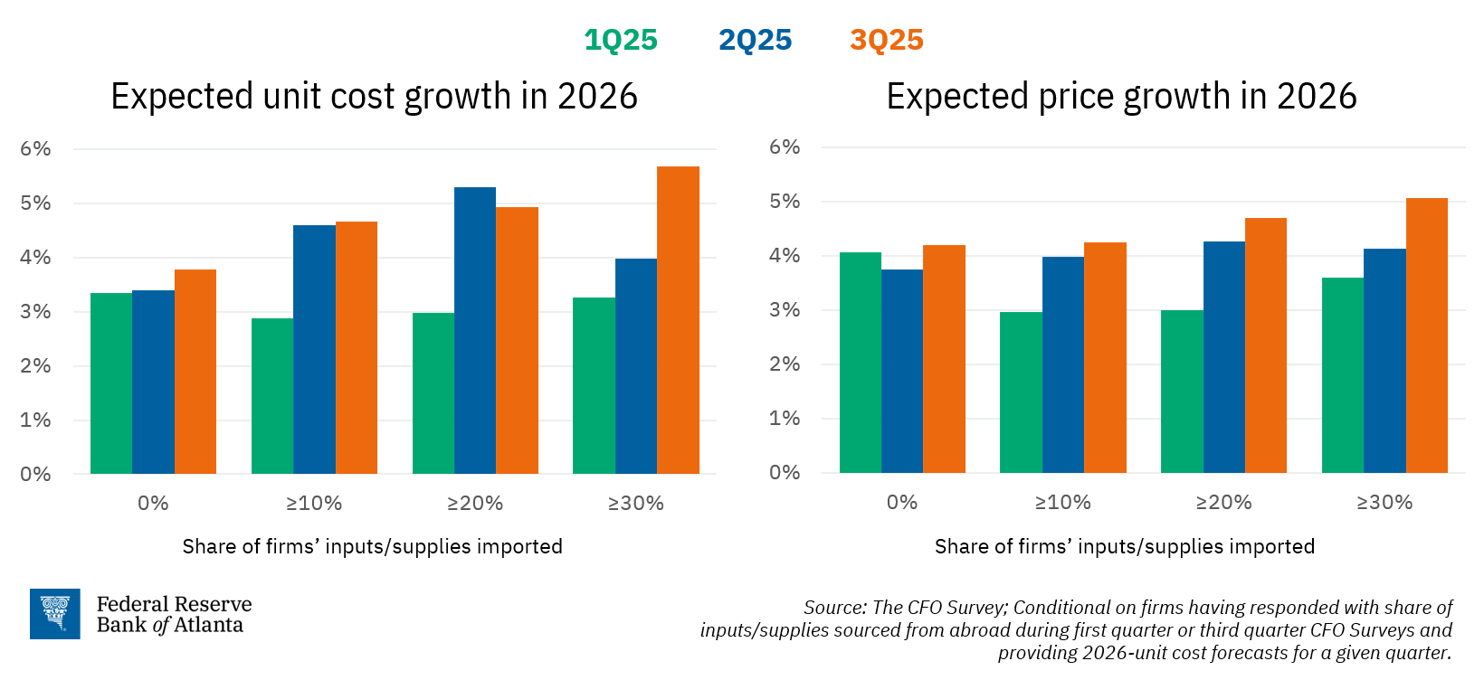 Figure 3: Expected unit and price growth in 2026